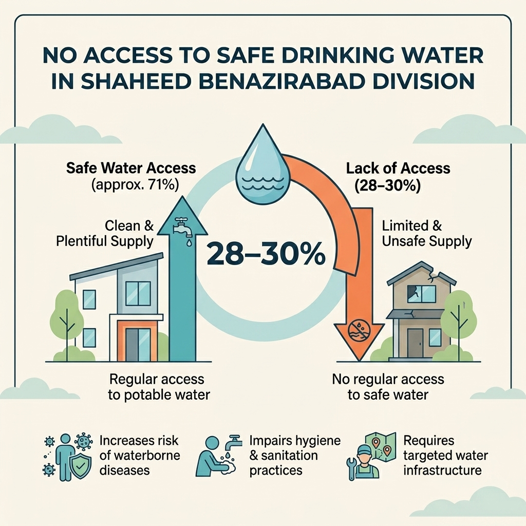No access to safe drinking water — 28–30%